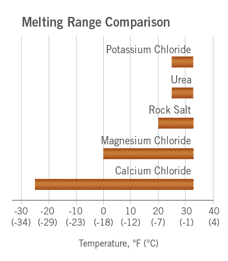 Melting Range Comparison Graph 