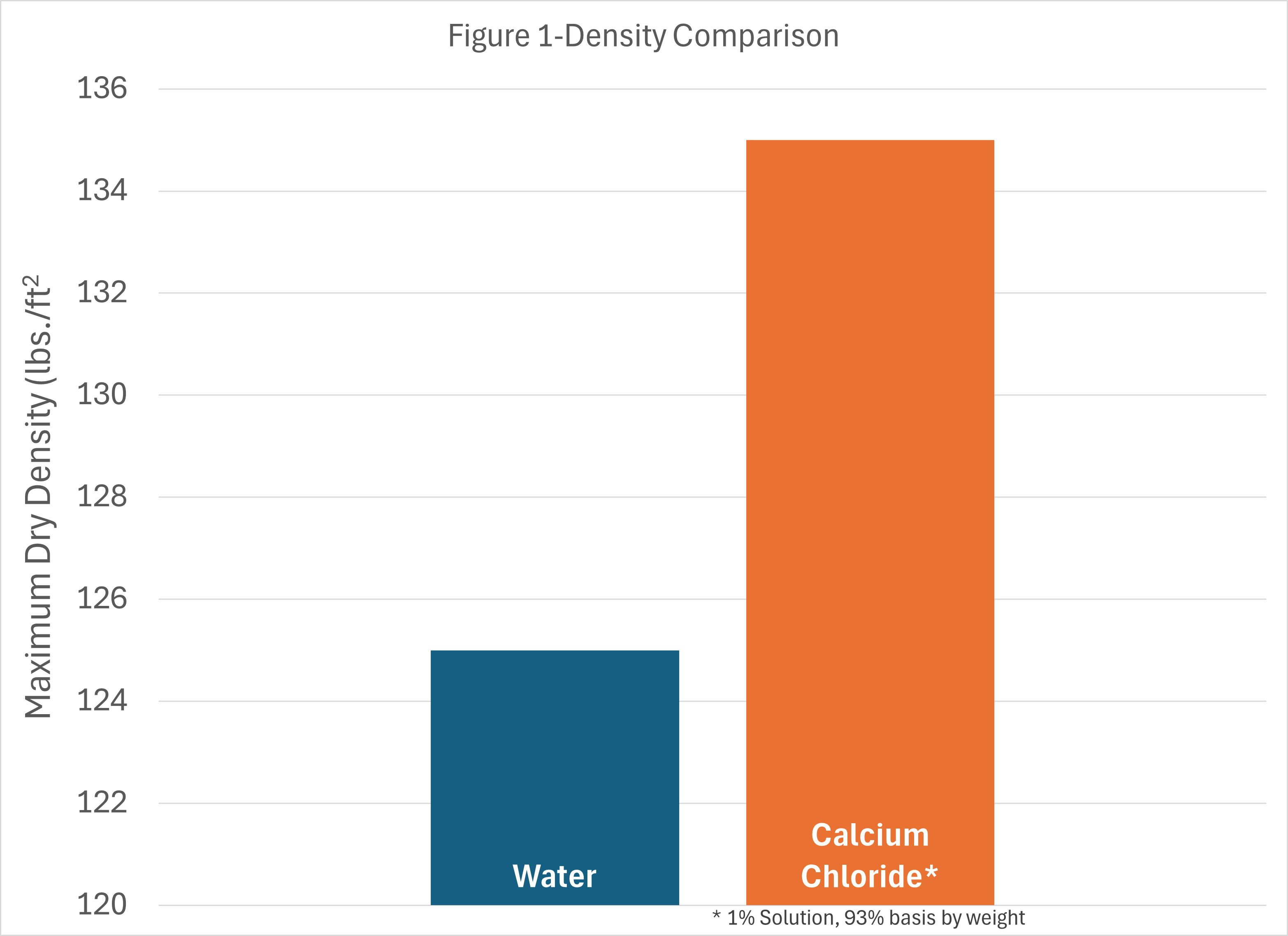improved full depth reclamation - oxychem calcium chloride